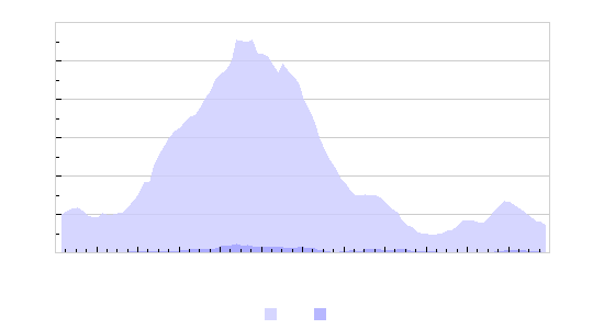 Diagramme: Blitzstatistik