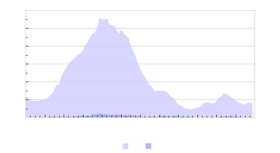 Grafico: Statistica fulmini