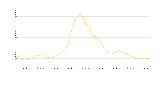 Grafiki: Signālu statistika