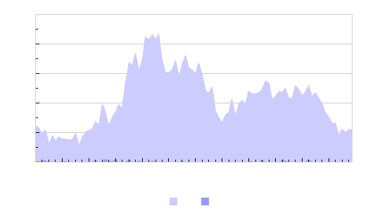 Graphs: Stroke rate