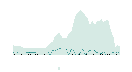 Diagramme: Mittlere Entfernung der Blitze