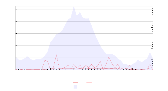 Graphs