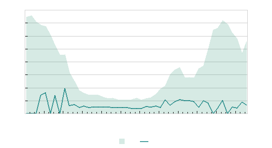 Graphs: Average stroke distance