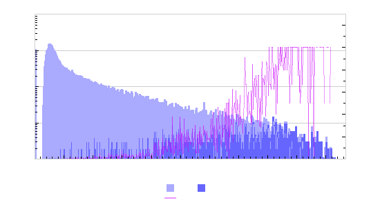 Graphs: Detections per participation count