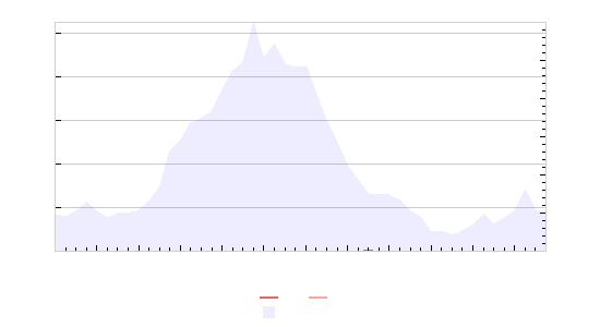Graphs