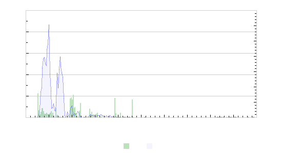 Graphs: Stroke ratio by distance