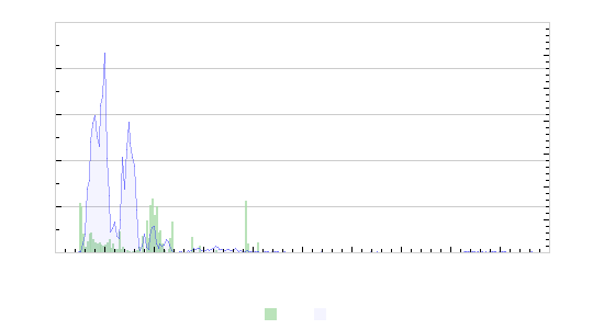 Graphes: Taux de foudre par distance