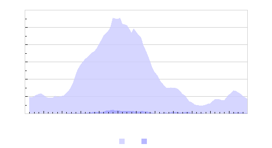 Graphes: Statistique des coups de foudre