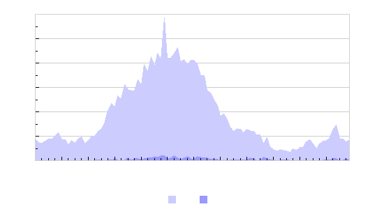 Graphes: Taux coup de foudre