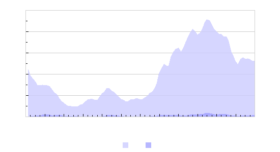 Grafer: Blixtstatistik