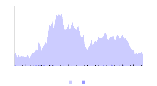 Graphs: Stroke rate